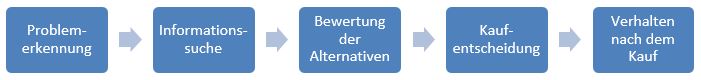 Kaufprozess: Fünf-Phasen-Modell nach Kotler