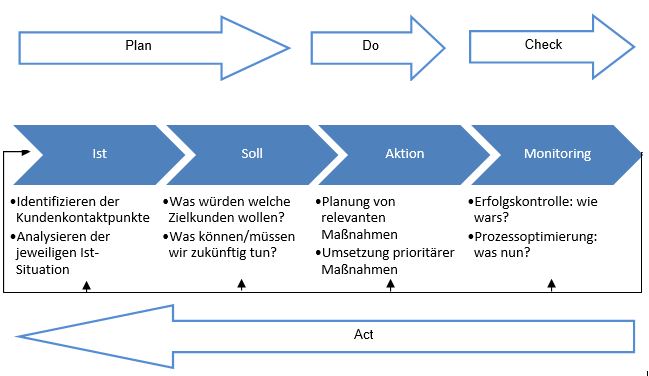 Customer Touchpoint Management Prozess