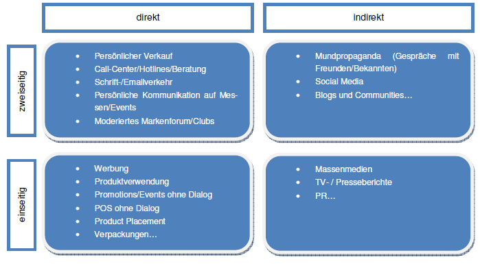 Kategorisierung der Customer Touchpoints