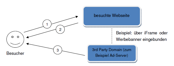 Webanalyse: Cookie Arten