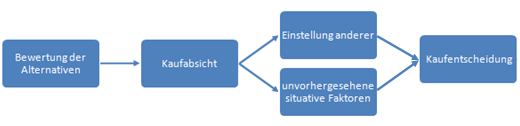 Von der Bewertung der Alternativen zur Kaufentscheidung