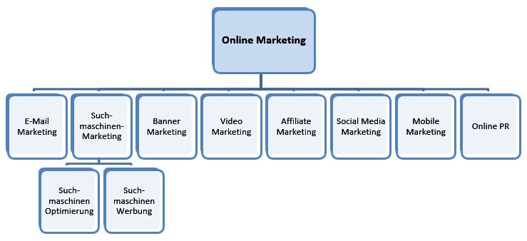 Online Marketing Teilbereiche