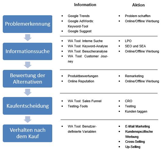 Webanalyse entlang des Kaufprozess