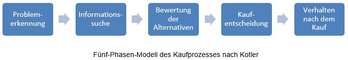 Fünf-Phasen-Modell nach Kotler